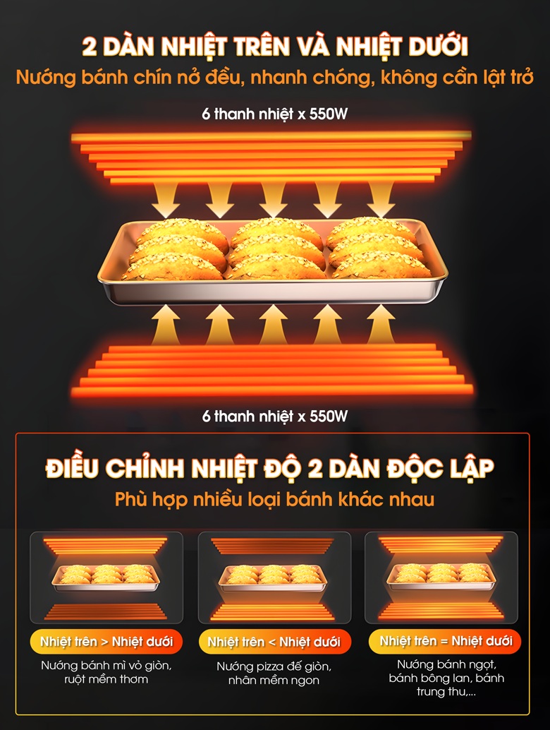 Công nghệ nướng nhiệt tĩnh, điều chỉnh nhiệt độ trên - dưới độc lập và linh hoạt Công nghệ nướng nhiệt tĩnh, điều chỉnh nhiệt độ trên - dưới độc lập và linh hoạt