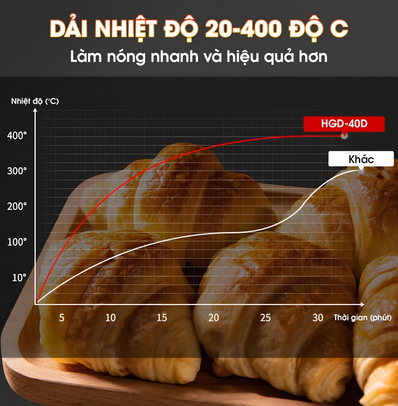 Dải nhiệt rộng từ 20-400 độ C