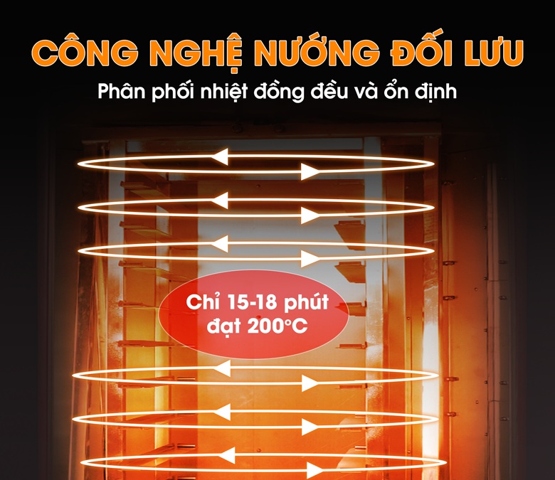 Công nghệ nướng đối lưu tuần hoàn khí nóng khắp khoang lò Công nghệ nướng đối lưu tuần hoàn khí nóng khắp khoang lò