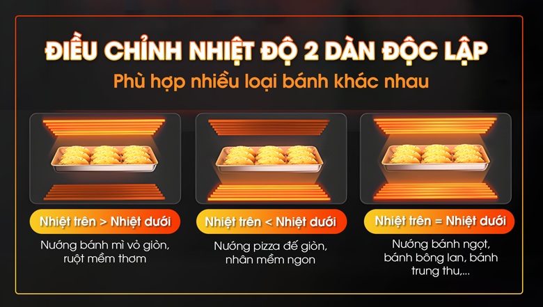 Điều chỉnh nhiệt độ 2 dàn độc lập, phù hợp nhiều loại bánh và thực phẩm khác nhau Điều chỉnh nhiệt độ 2 dàn độc lập, phù hợp nhiều loại bánh và thực phẩm khác nhau